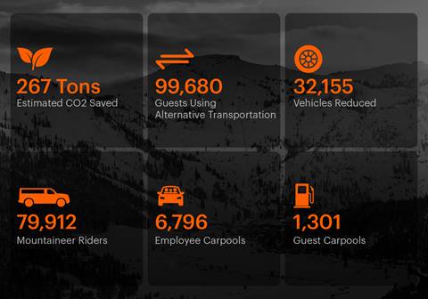 Metrics from the 25/26 Season at Palisades Tahoe