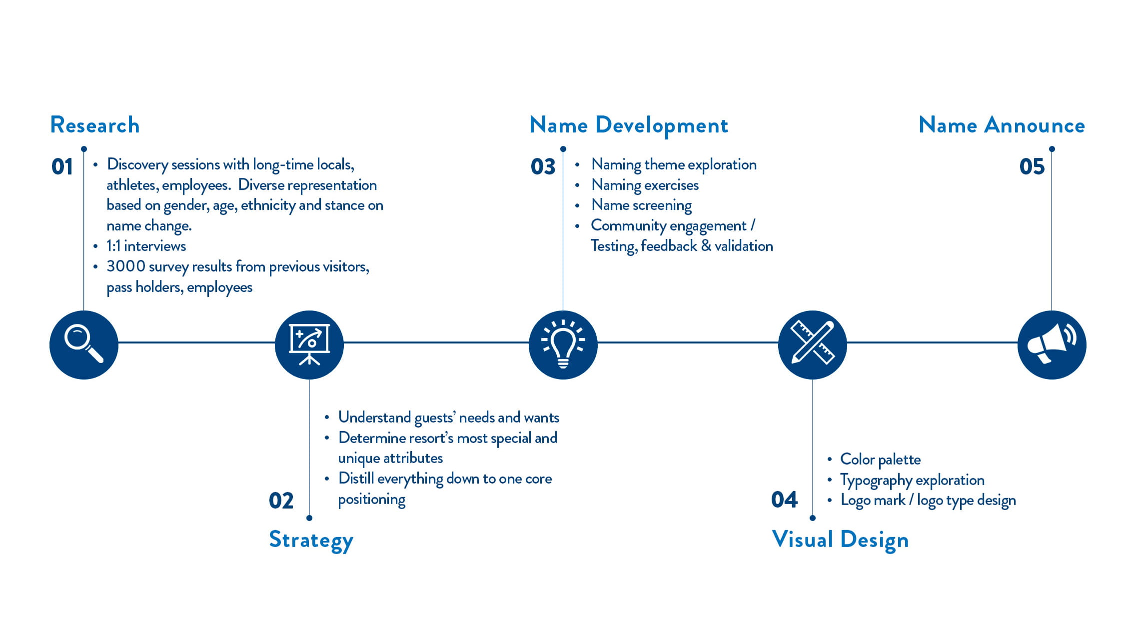 A visual depicting the timeline used in the 2021 rename project. 